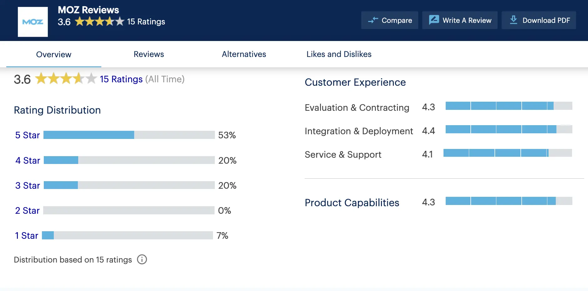 Moz Reviews